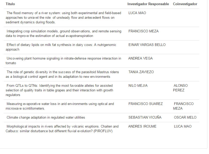 proyectos Fondecyt 2017